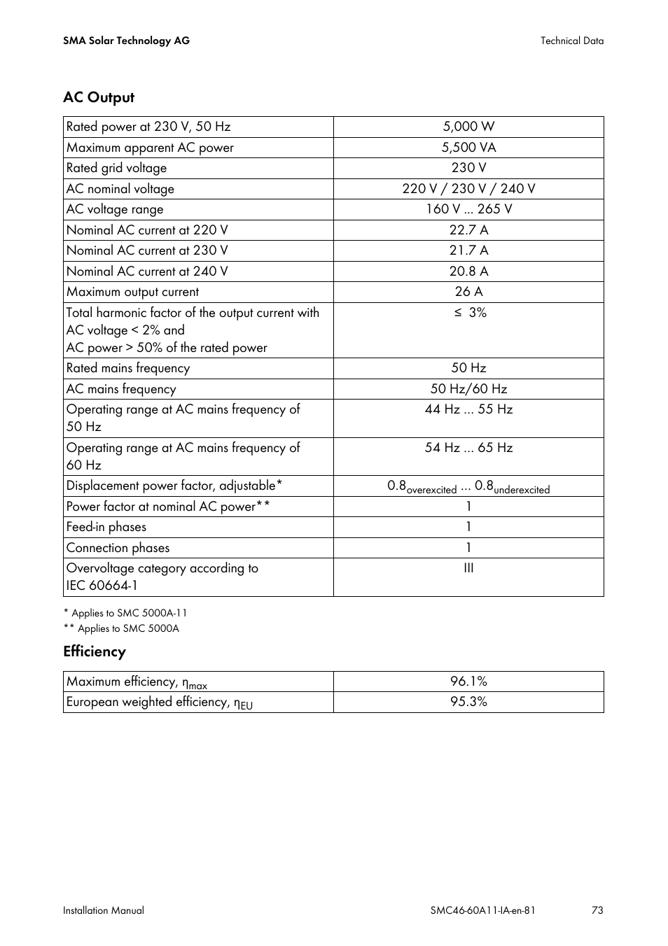 SMA SMC 4600A Installation User Manual | Page 73 / 84