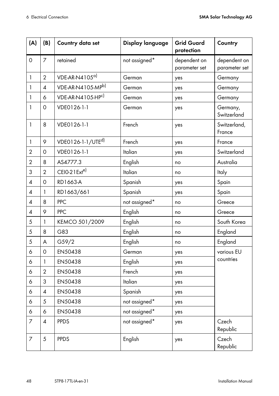 SMA STP 8000TL-10 User Manual | Page 48 / 128