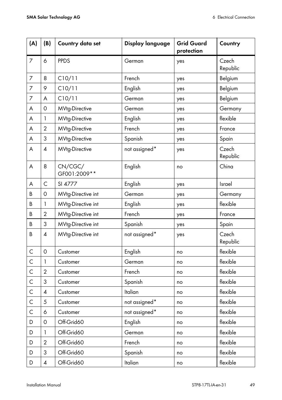 SMA STP 8000TL-10 User Manual | Page 49 / 128