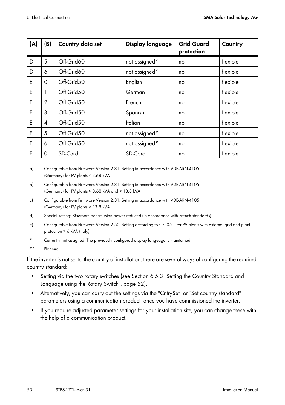 SMA STP 8000TL-10 User Manual | Page 50 / 128