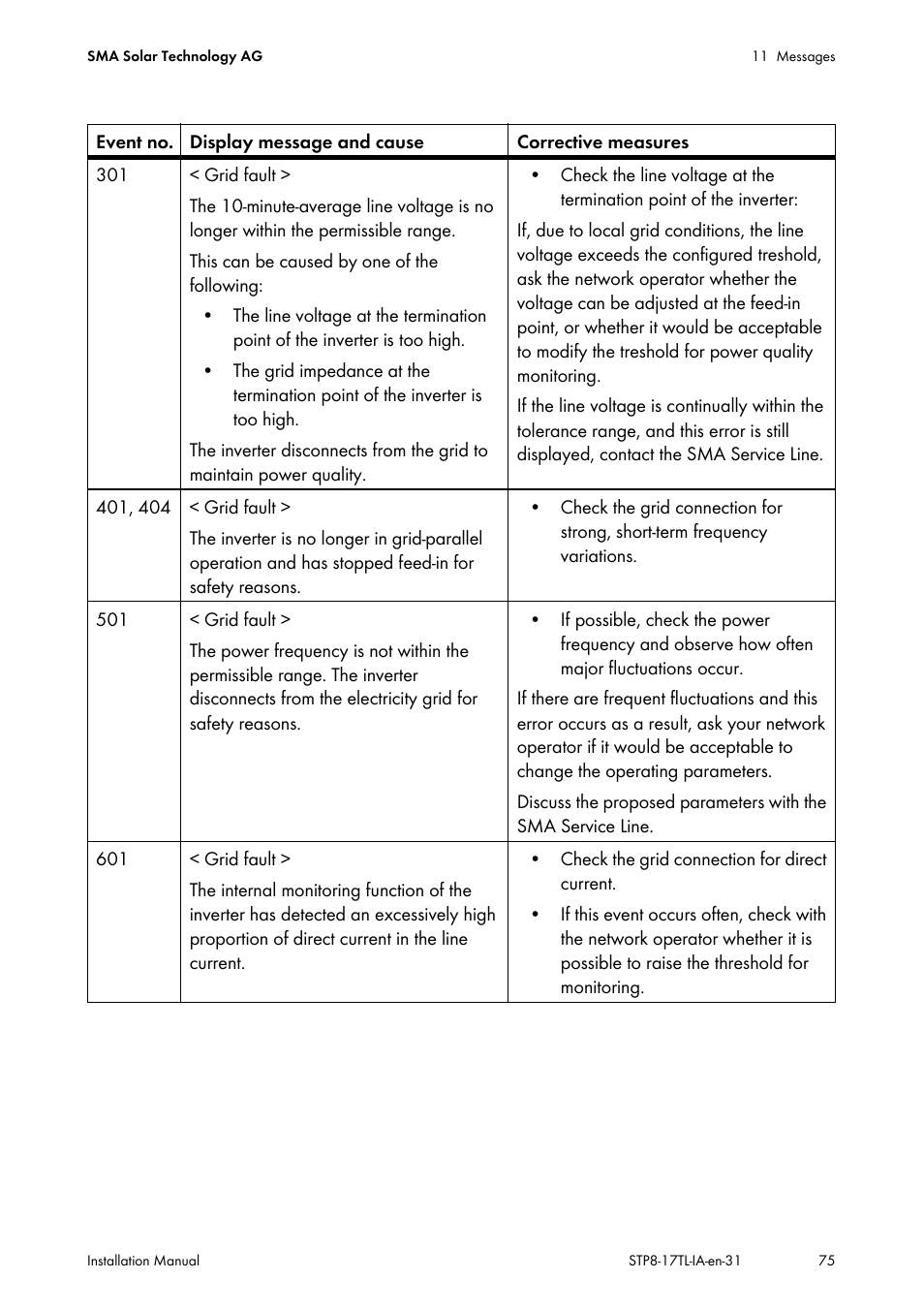 SMA STP 8000TL-10 User Manual | Page 75 / 128