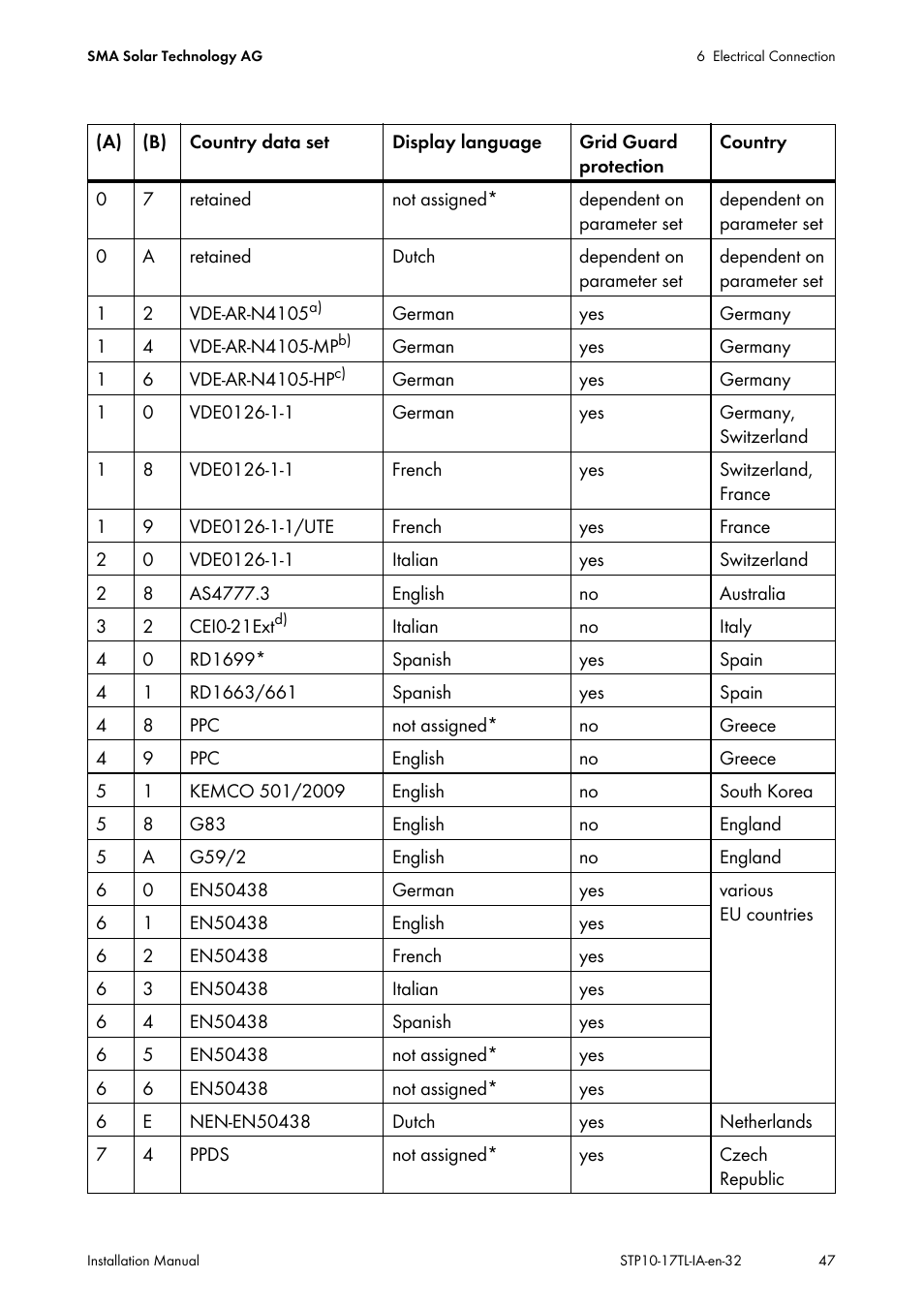 SMA STP 10000TL-10 Installation User Manual | Page 47 / 116