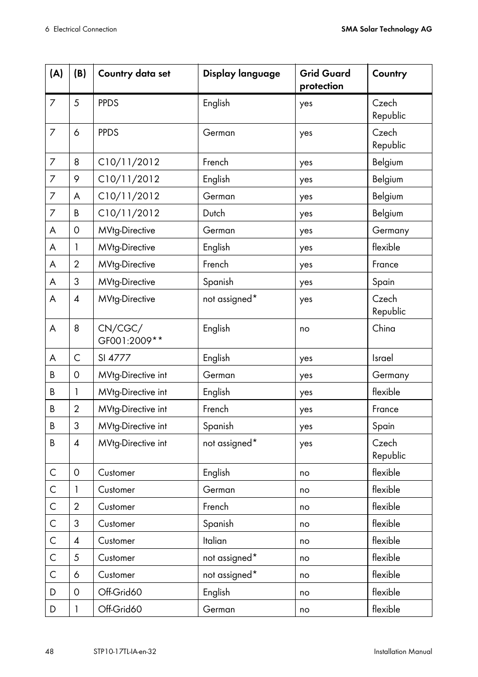 SMA STP 10000TL-10 Installation User Manual | Page 48 / 116