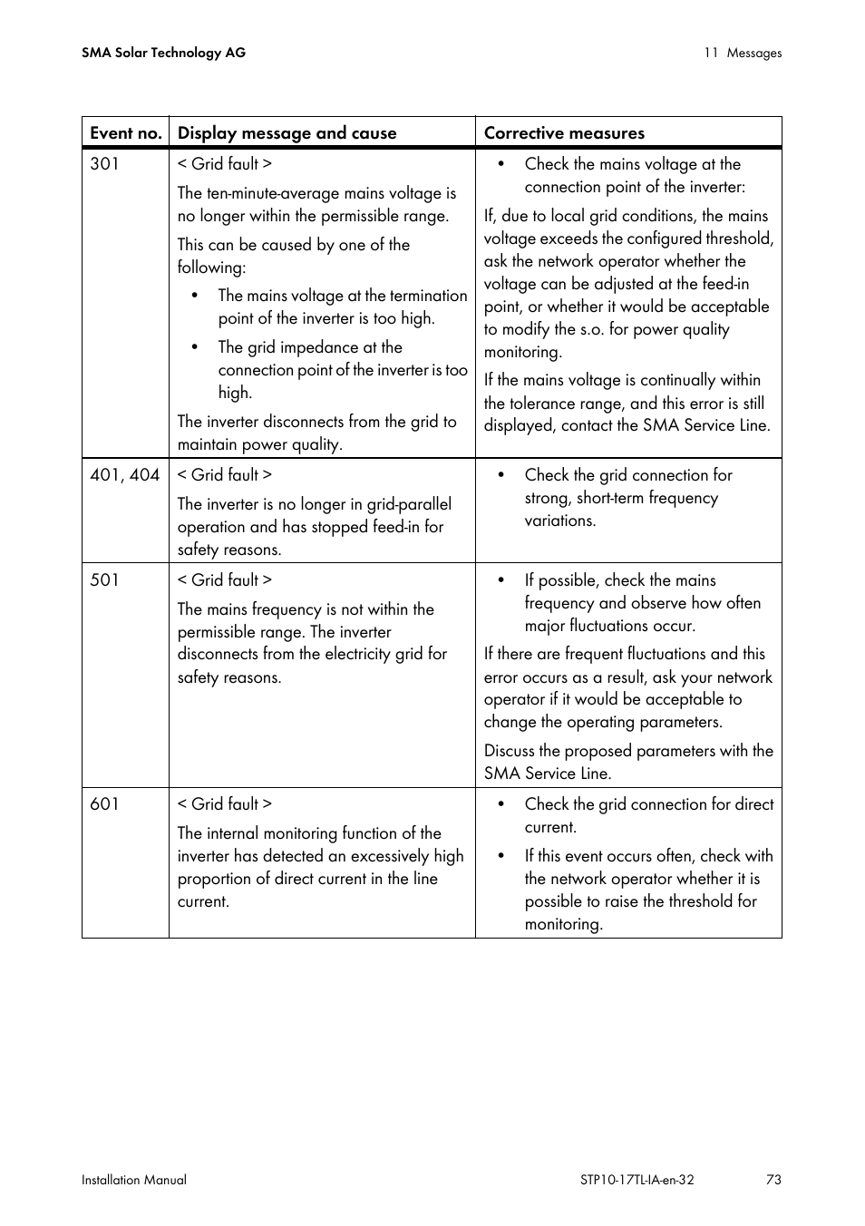 SMA STP 10000TL-10 Installation User Manual | Page 73 / 116