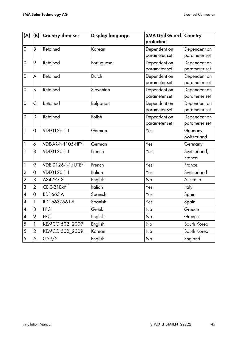 SMA STP 15000TL Installation User Manual | Page 45 / 96