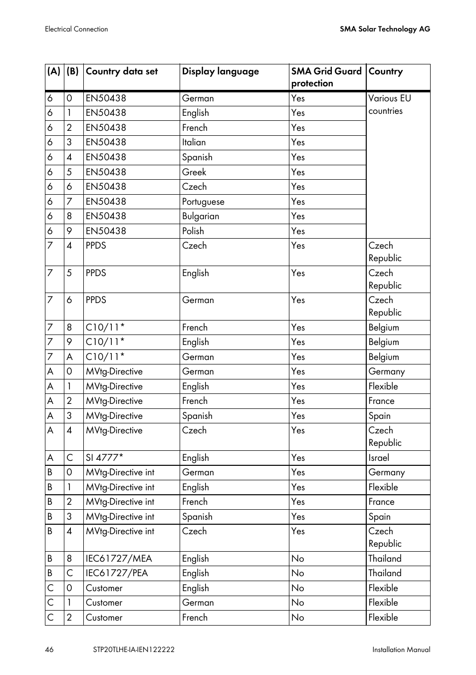 SMA STP 15000TL Installation User Manual | Page 46 / 96