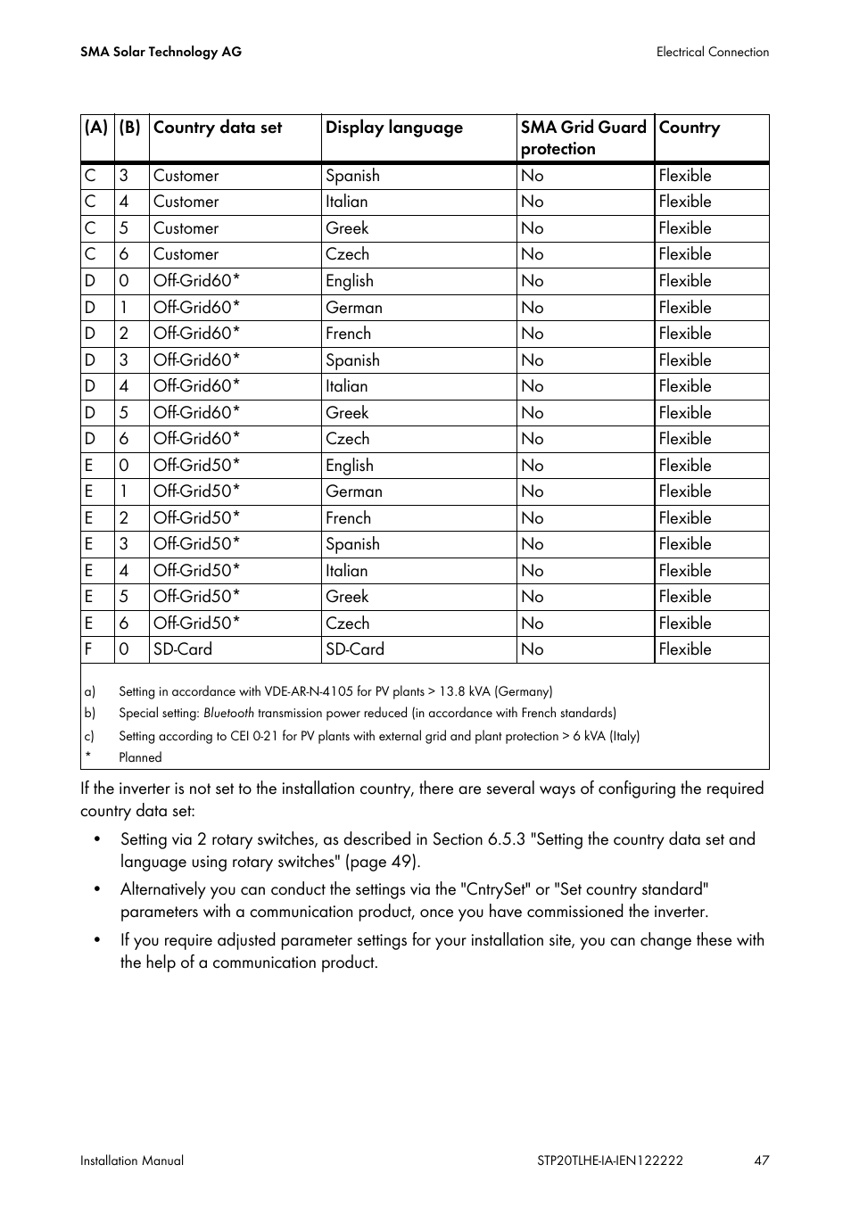 SMA STP 15000TL Installation User Manual | Page 47 / 96