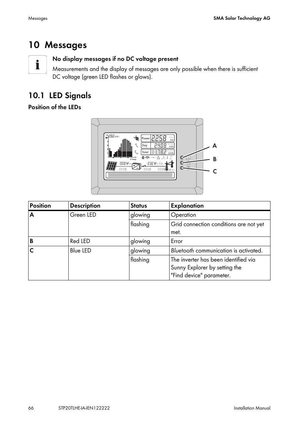10 messages, 1 led signals, Messages | Led signals | SMA STP 15000TL Installation User Manual | Page 66 / 96