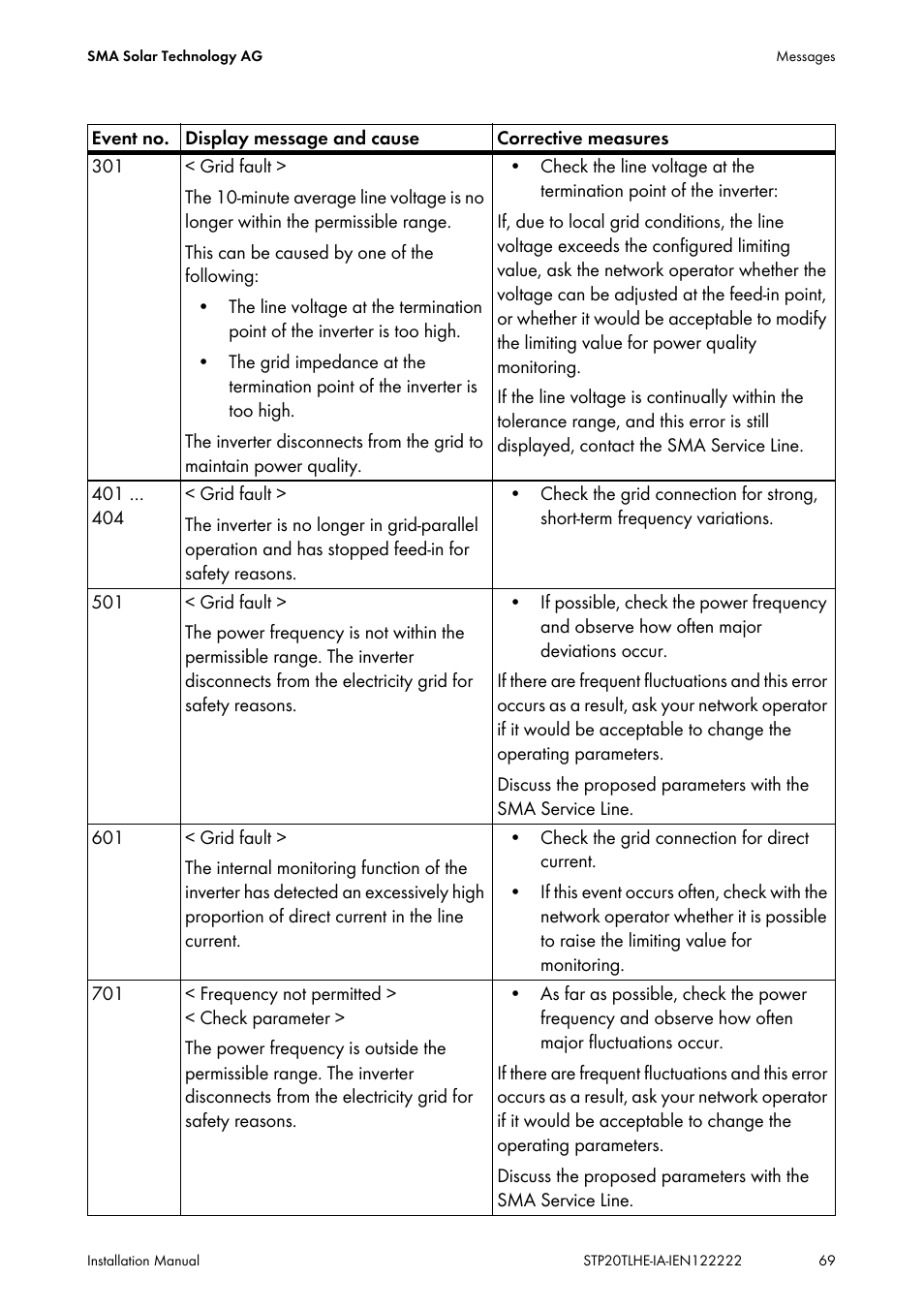 SMA STP 15000TL Installation User Manual | Page 69 / 96