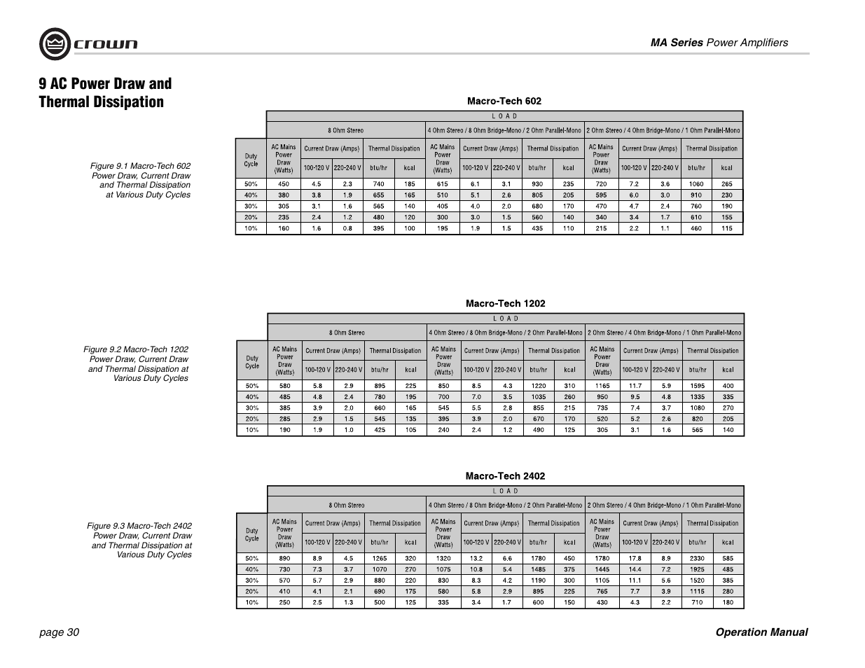 9 ac power draw and thermal dissipation | Crown Audio MA-1202 User Manual | Page 30 / 36