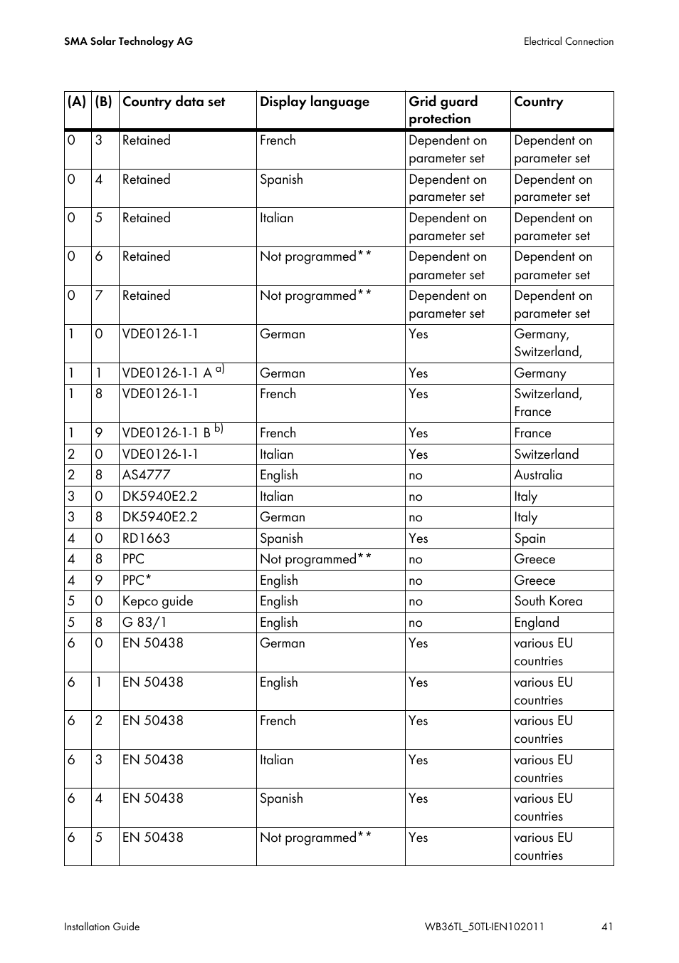 SMA WB 3600TL User Manual | Page 41 / 96