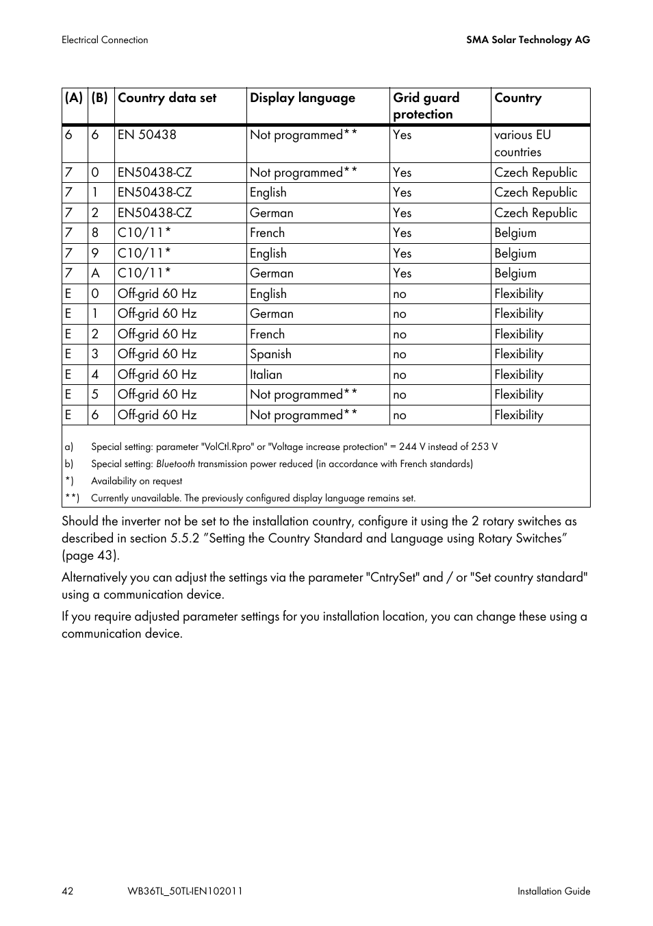 SMA WB 3600TL User Manual | Page 42 / 96