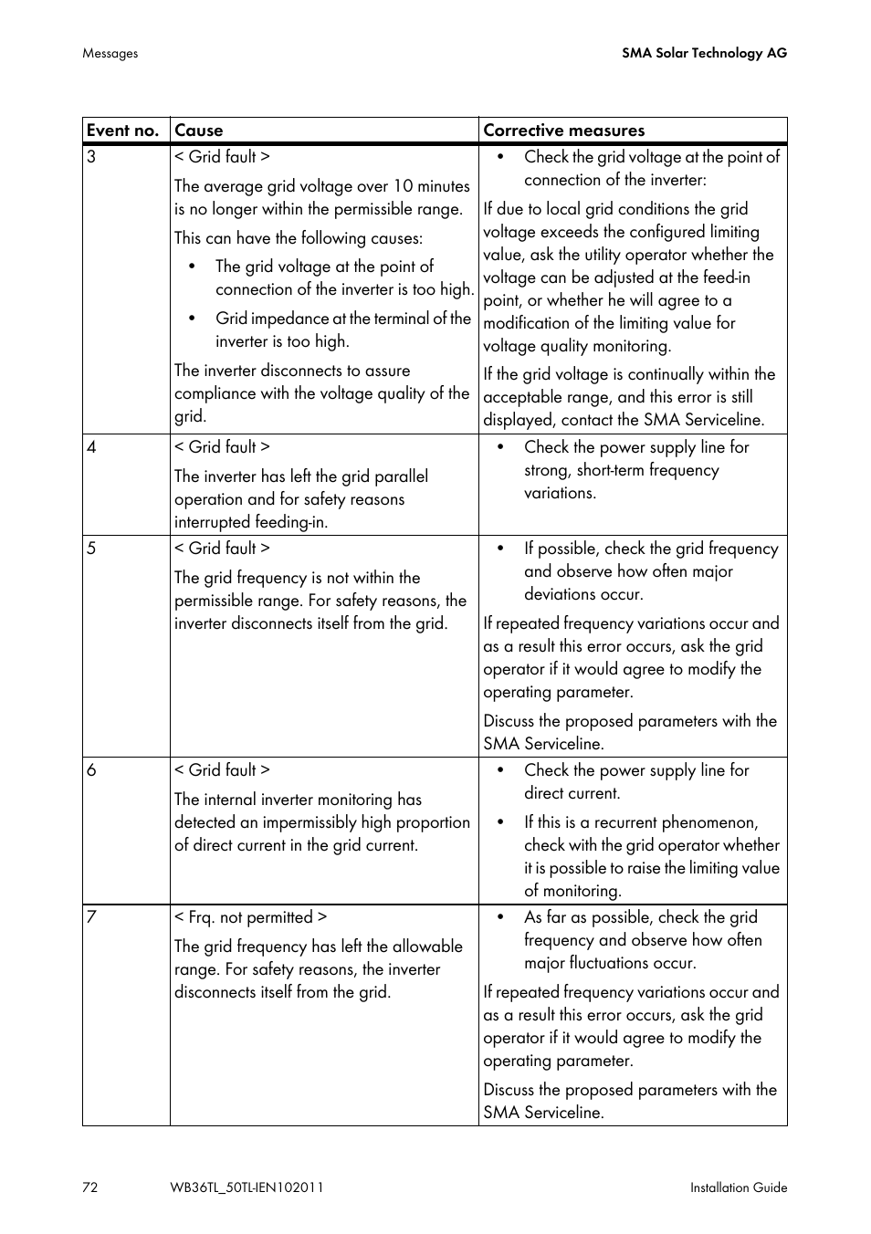 SMA WB 3600TL User Manual | Page 72 / 96