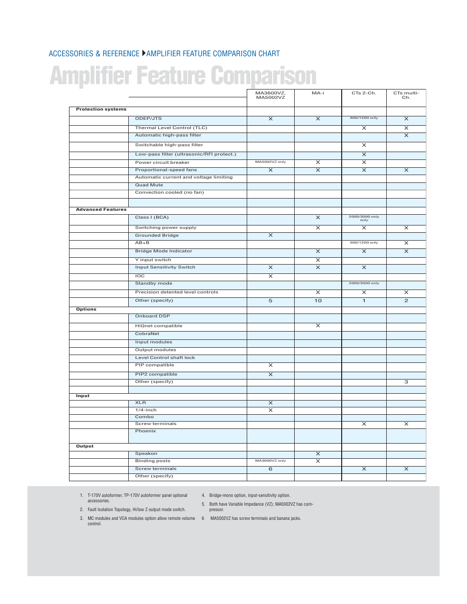 Amplifier feature comparison | Crown Audio I-T6000 User Manual | Page 78 / 83