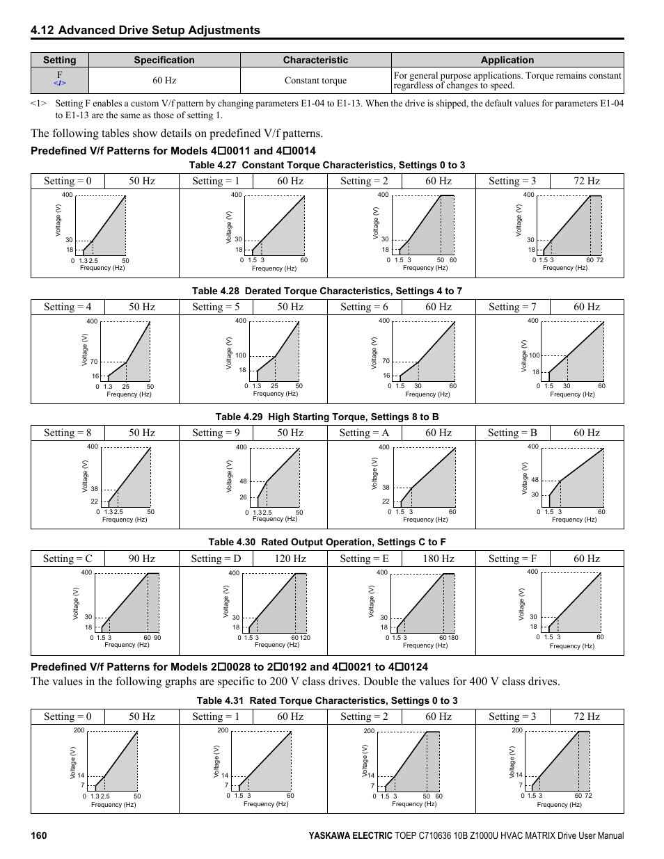 12 advanced drive setup adjustments, Setting specification characteristic application f, Table 4.29 high starting torque, settings 8 to b | Table 4.30 rated output operation, settings c to f | Yaskawa Z1000U User Manual | Page 160 / 378