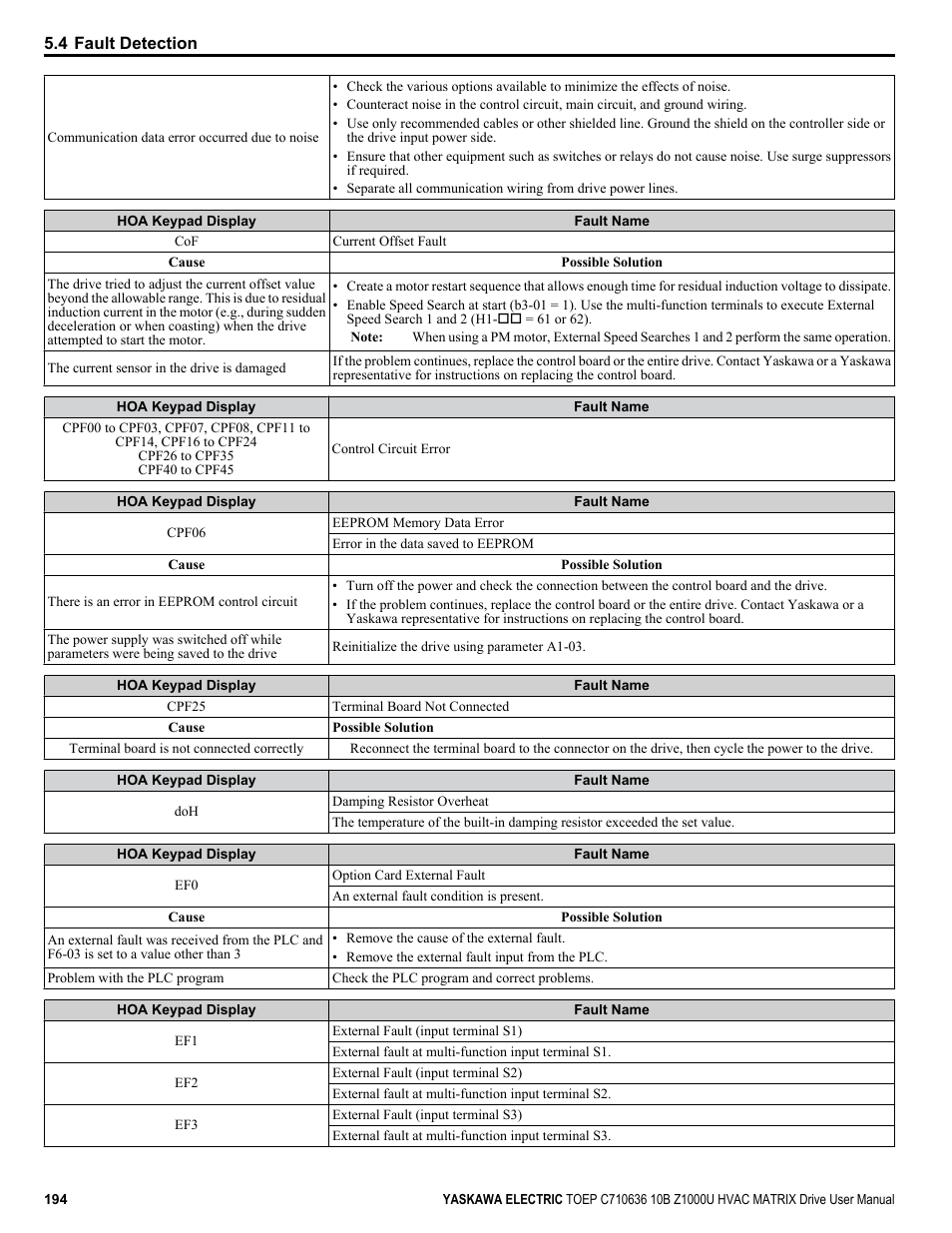 Yaskawa Z1000U User Manual | Page 194 / 378