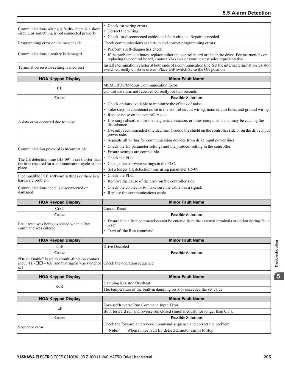 Yaskawa Z1000U User Manual | Page 205 / 378