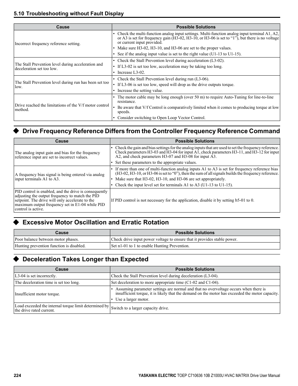 Excessive motor oscillation and erratic rotation, Deceleration takes longer than expected | Yaskawa Z1000U User Manual | Page 224 / 378