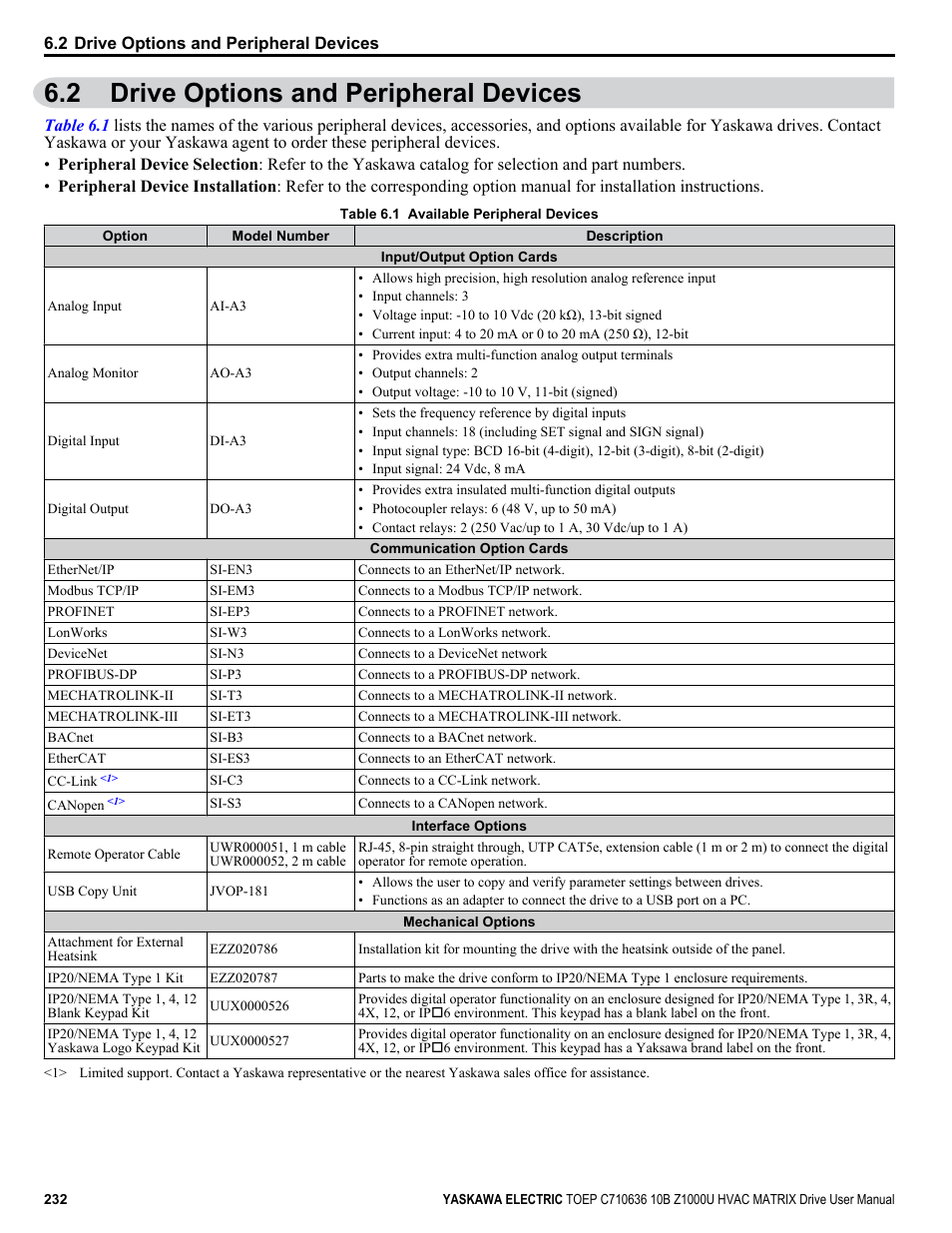 Drive options and peripheral devices, 2 drive options and peripheral devices | Yaskawa Z1000U User Manual | Page 232 / 378