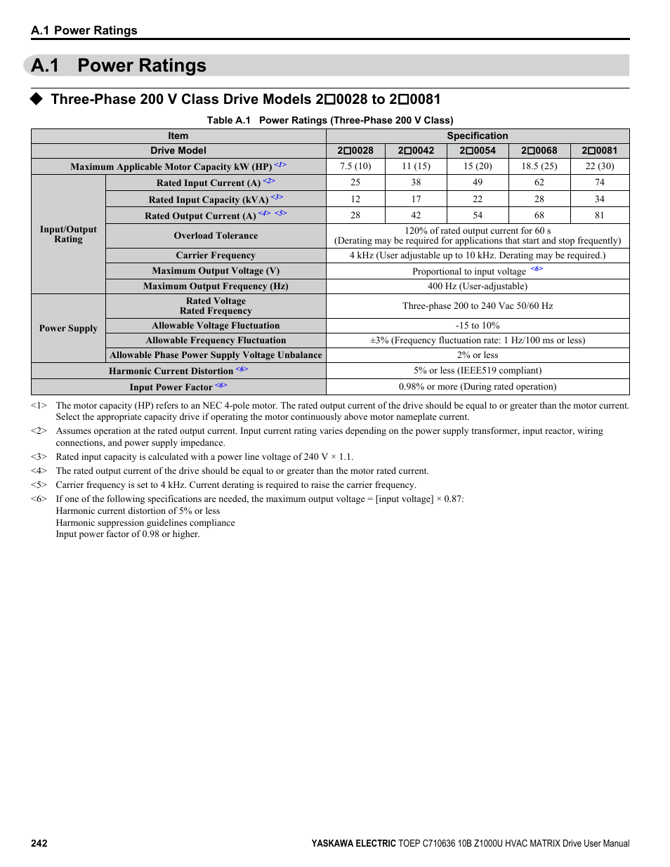 Power ratings, Three-phase 200 v class drive models 2, A.1 power ratings | Yaskawa Z1000U User Manual | Page 242 / 378
