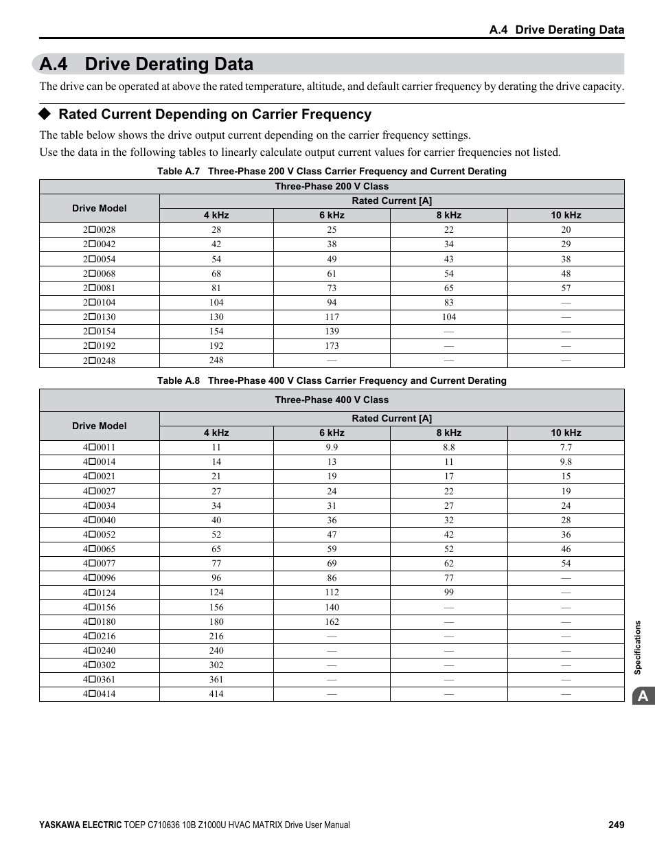 Drive derating data, Rated current depending on carrier frequency, A.4 drive derating data | Refer, For details, Rating, Refer to rated current depending | Yaskawa Z1000U User Manual | Page 249 / 378