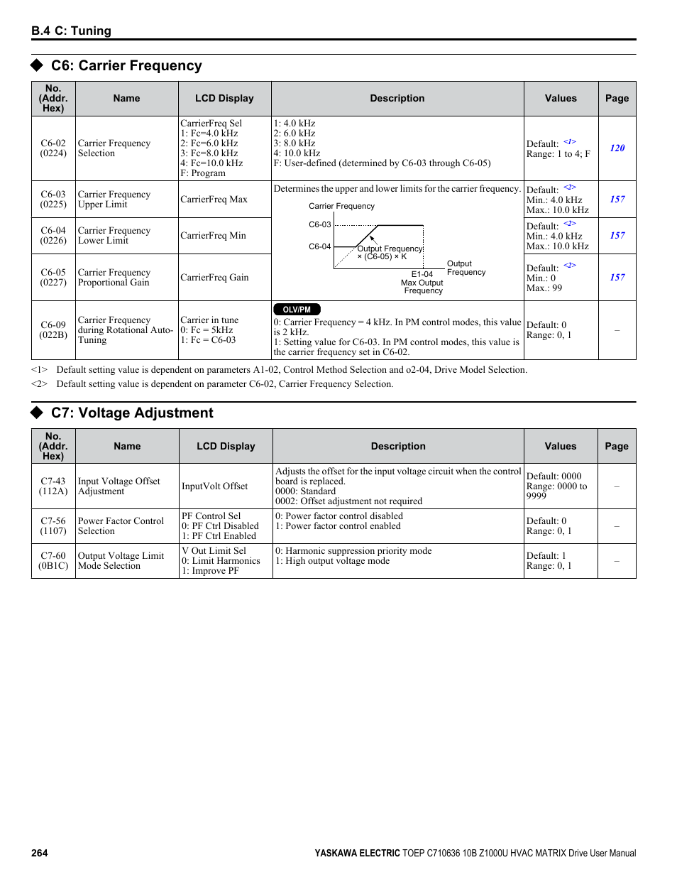 C6: carrier frequency, C7: voltage adjustment | Yaskawa Z1000U User Manual | Page 264 / 378