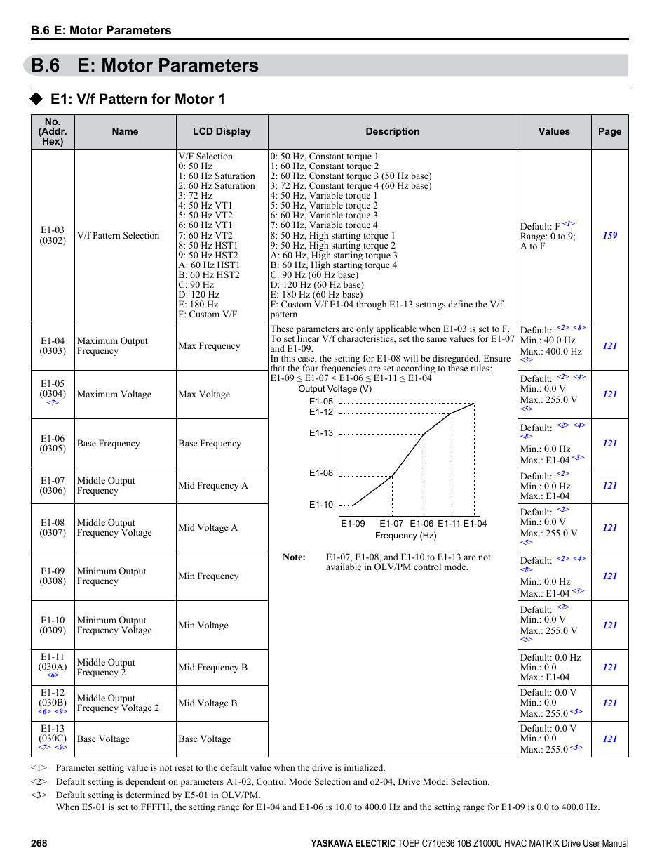 E: motor parameters, E1: v/f pattern for motor 1, B.6 e: motor parameters | Yaskawa Z1000U User Manual | Page 268 / 378