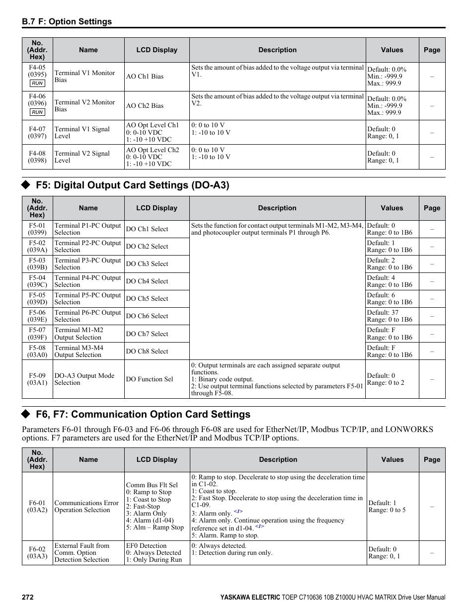 F5: digital output card settings (do-a3), F6, f7: communication option card settings | Yaskawa Z1000U User Manual | Page 272 / 378