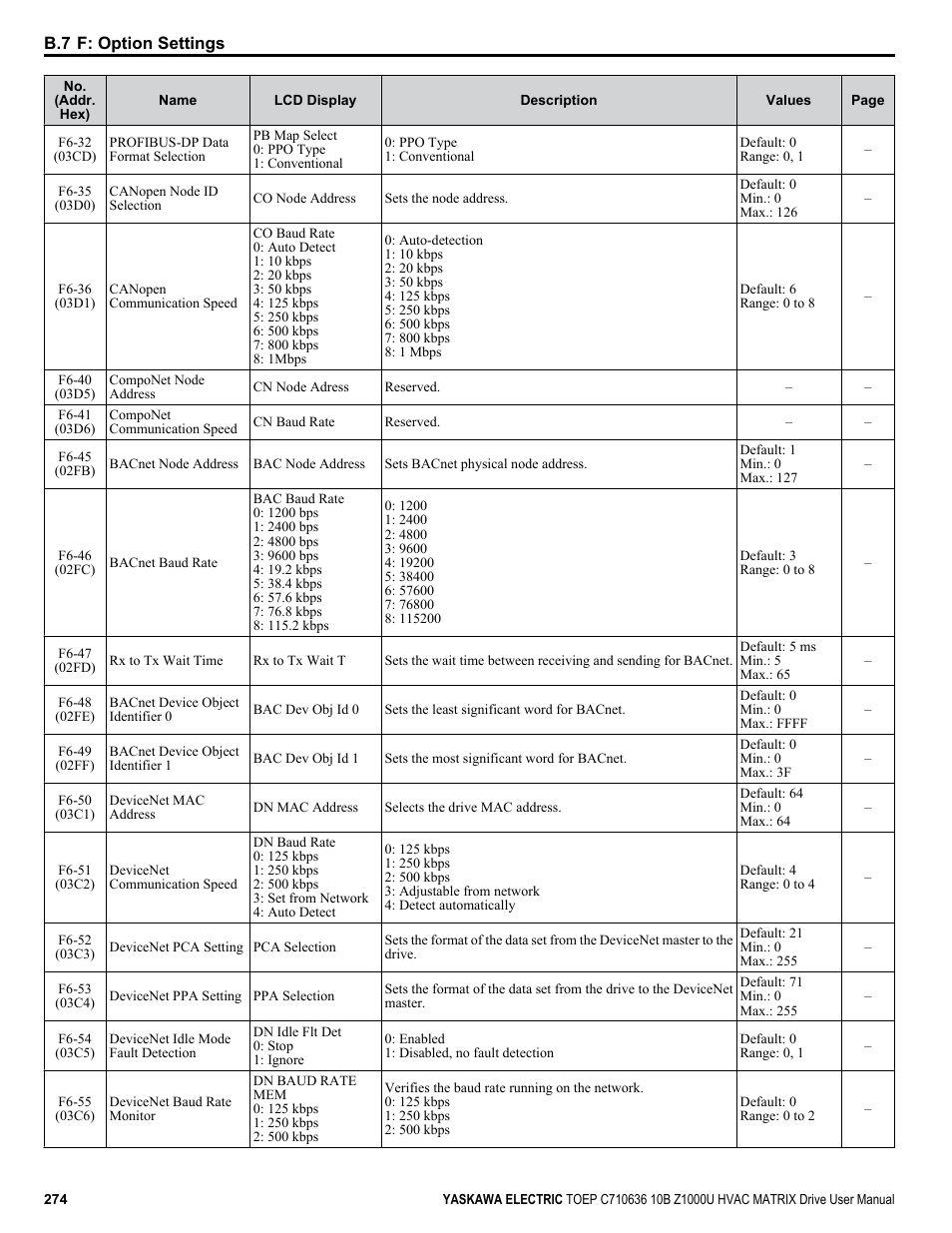 Yaskawa Z1000U User Manual | Page 274 / 378