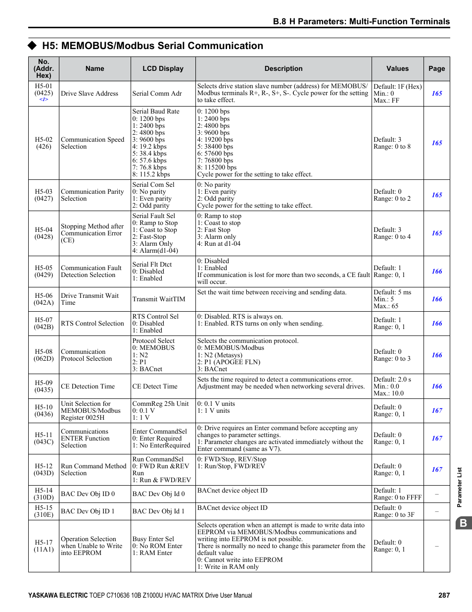 H5: memobus/modbus serial communication | Yaskawa Z1000U User Manual | Page 287 / 378