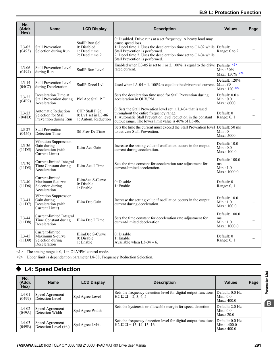 L4: speed detection | Yaskawa Z1000U User Manual | Page 291 / 378