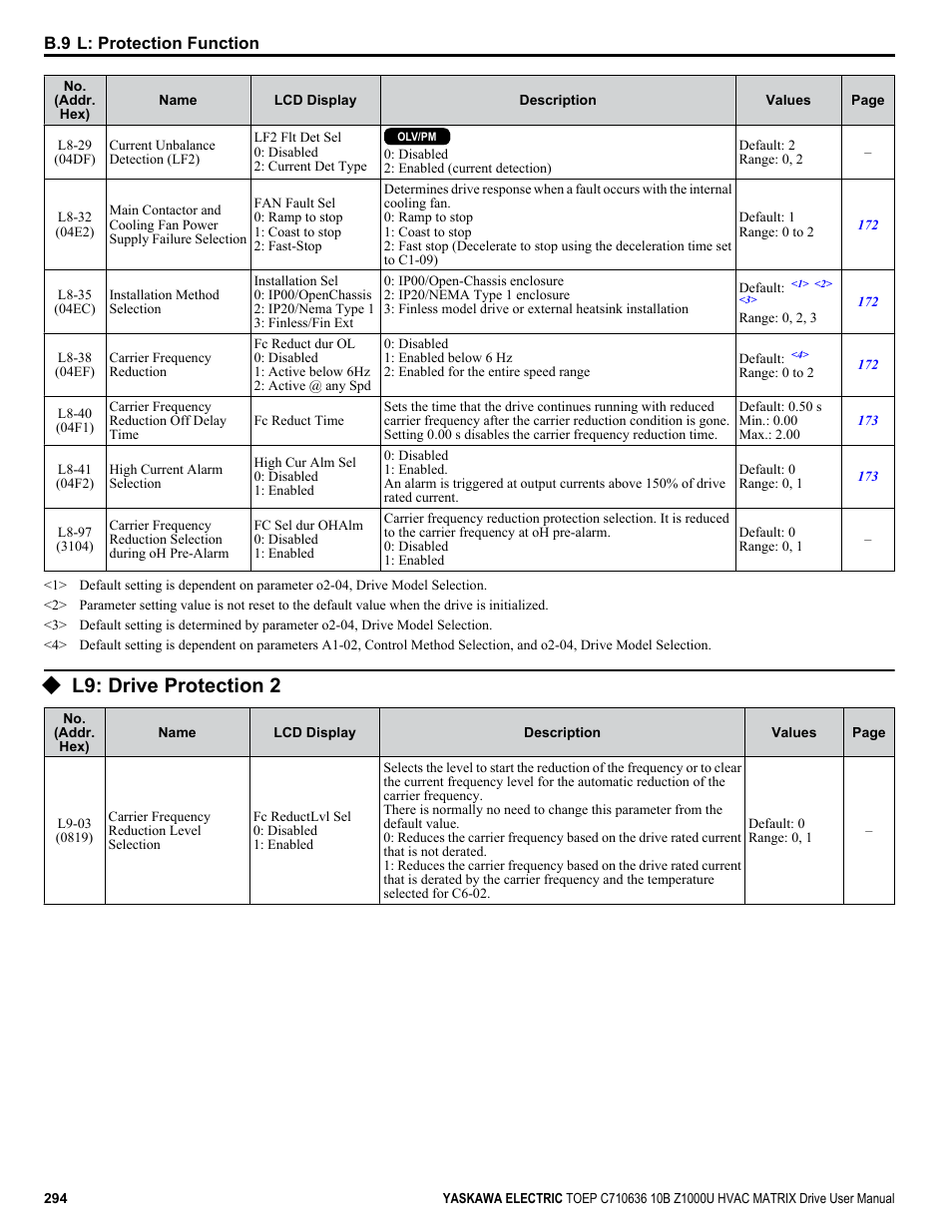 L9: drive protection 2 | Yaskawa Z1000U User Manual | Page 294 / 378