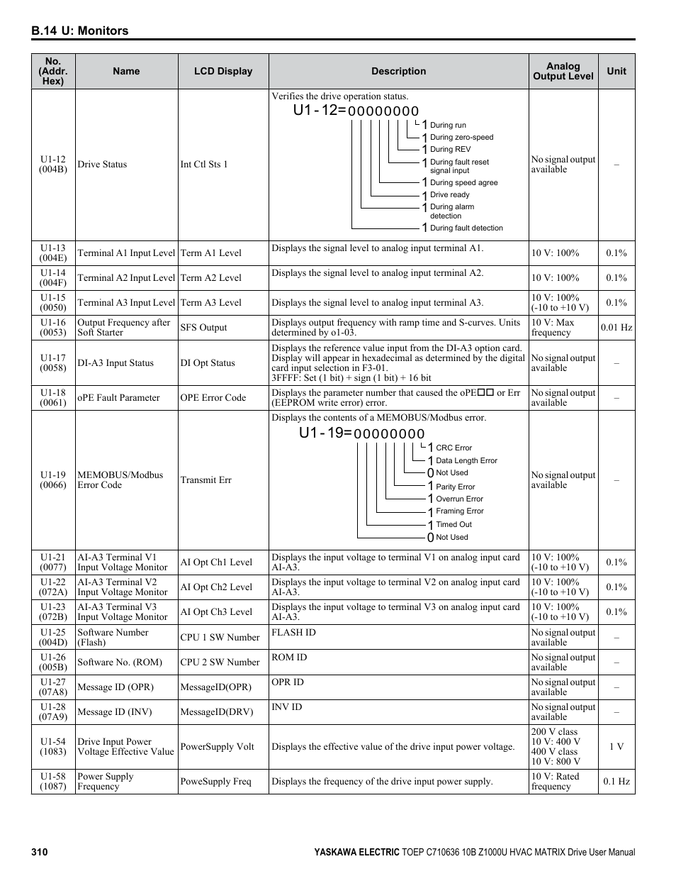 U1 - 12, U1 - 19 | Yaskawa Z1000U User Manual | Page 310 / 378