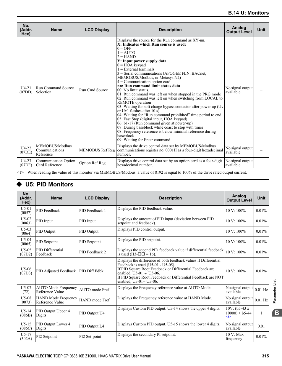 U5: pid monitors, For a complete list of u5 | Yaskawa Z1000U User Manual | Page 315 / 378