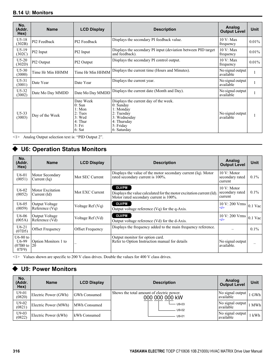 U6: operation status monitors, U9: power monitors, Parameters | Yaskawa Z1000U User Manual | Page 316 / 378