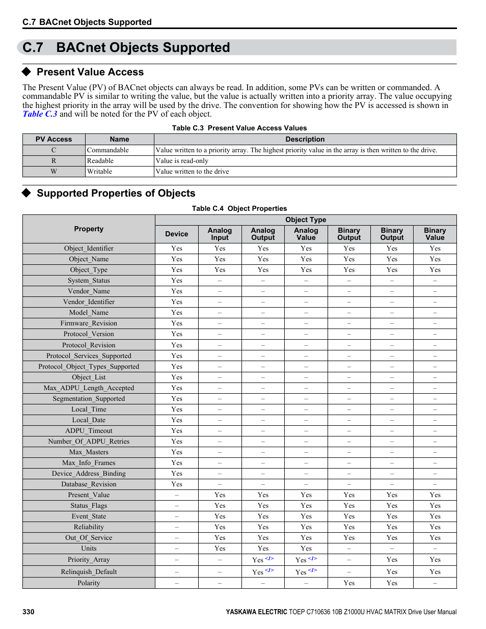 Bacnet objects supported, Present value access, Supported properties of objects | C.7 bacnet objects supported | Yaskawa Z1000U User Manual | Page 330 / 378