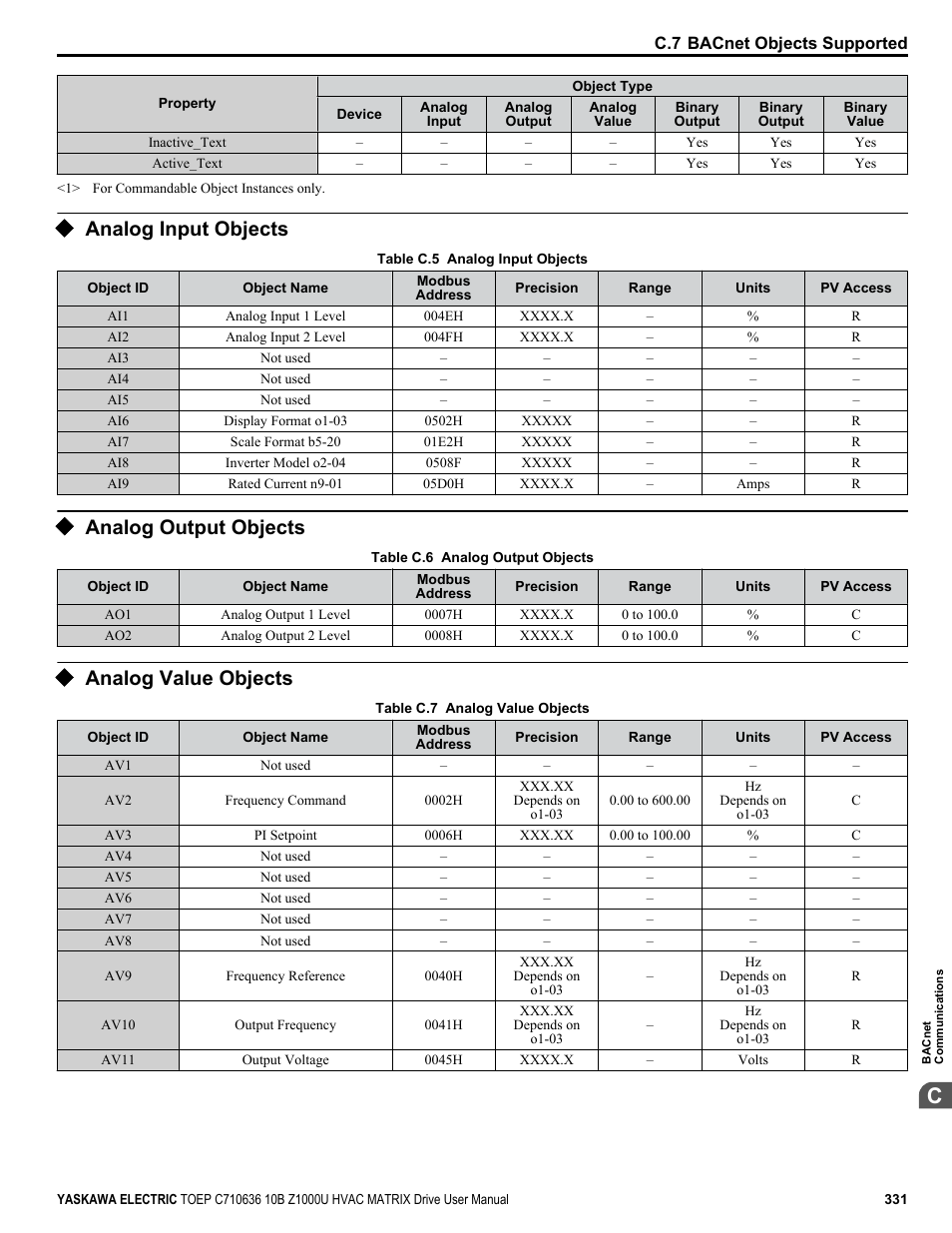 Analog input objects, Analog output objects, Analog value objects | Yaskawa Z1000U User Manual | Page 331 / 378