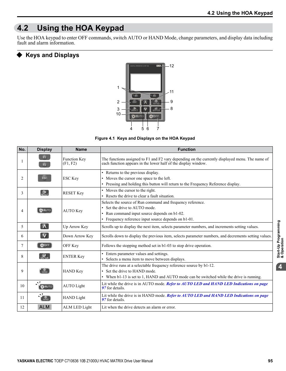 Using the hoa keypad, Keys and displays, 2 using the hoa keypad | Yaskawa Z1000U User Manual | Page 95 / 378
