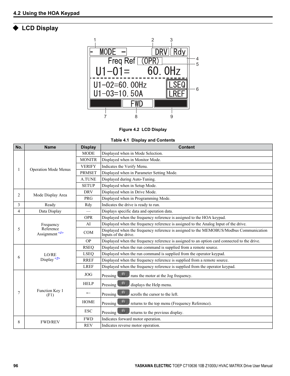 Lcd display, Freq ref | Yaskawa Z1000U User Manual | Page 96 / 378