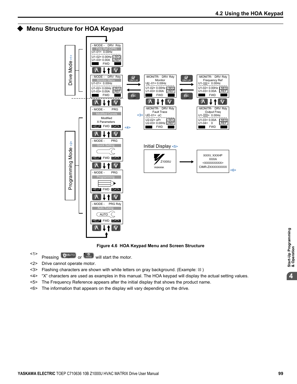 Menu structure for hoa keypad, 2 using the hoa keypad, Programming mode | Drive mode, Initial display | Yaskawa Z1000U User Manual | Page 99 / 378