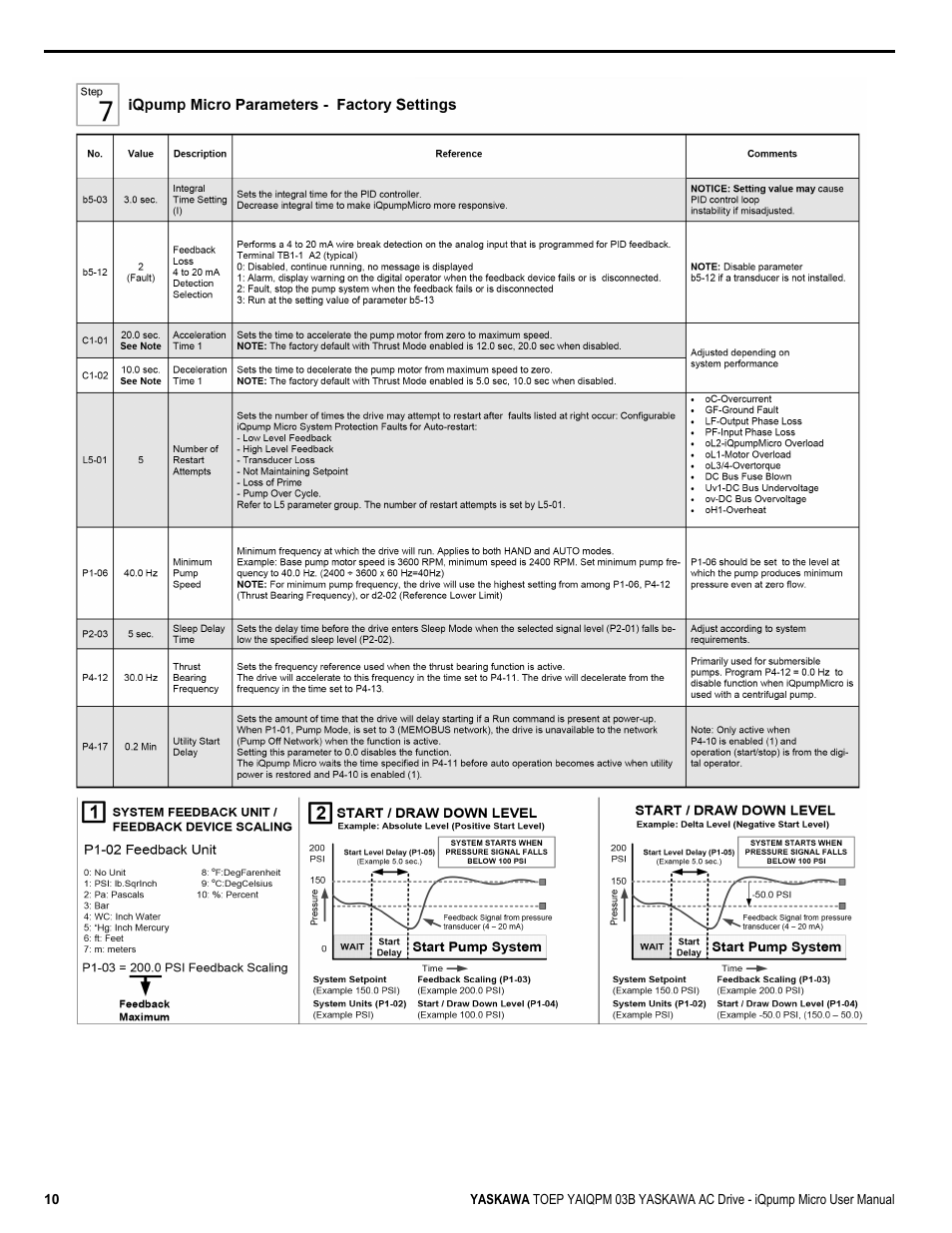 Yaskawa iQpump Micro User Manual | Page 10 / 300