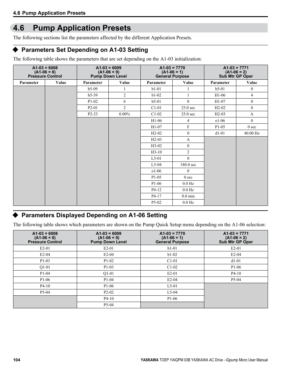 Pump application presets, Parameters set depending on a1-03 setting, Parameters displayed depending on a1-06 setting | 6 pump application presets | Yaskawa iQpump Micro User Manual | Page 104 / 300