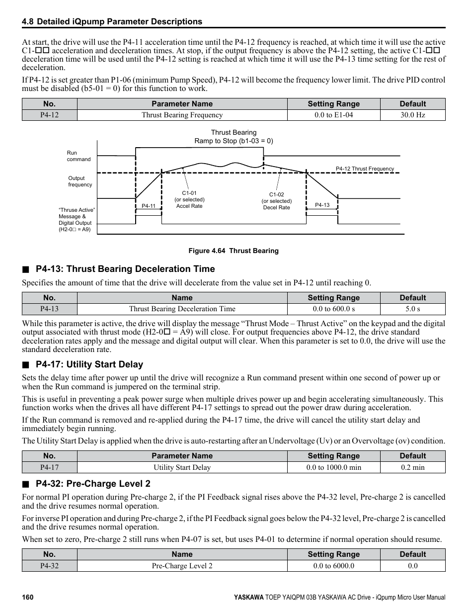 Yaskawa iQpump Micro User Manual | Page 160 / 300