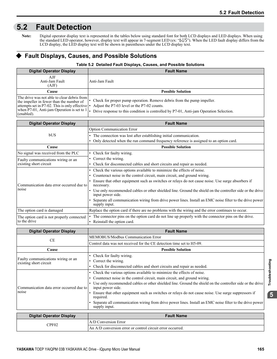 Fault detection, Fault displays, causes, and possible solutions, 2 fault detection | Yaskawa iQpump Micro User Manual | Page 165 / 300