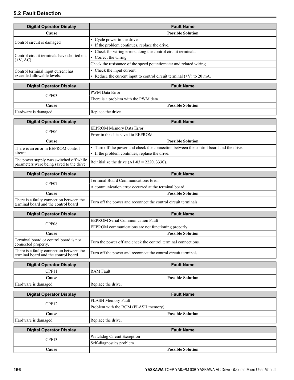 Yaskawa iQpump Micro User Manual | Page 166 / 300