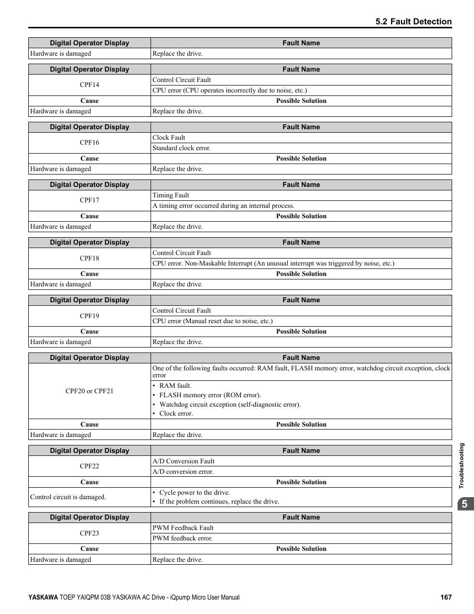 Yaskawa iQpump Micro User Manual | Page 167 / 300