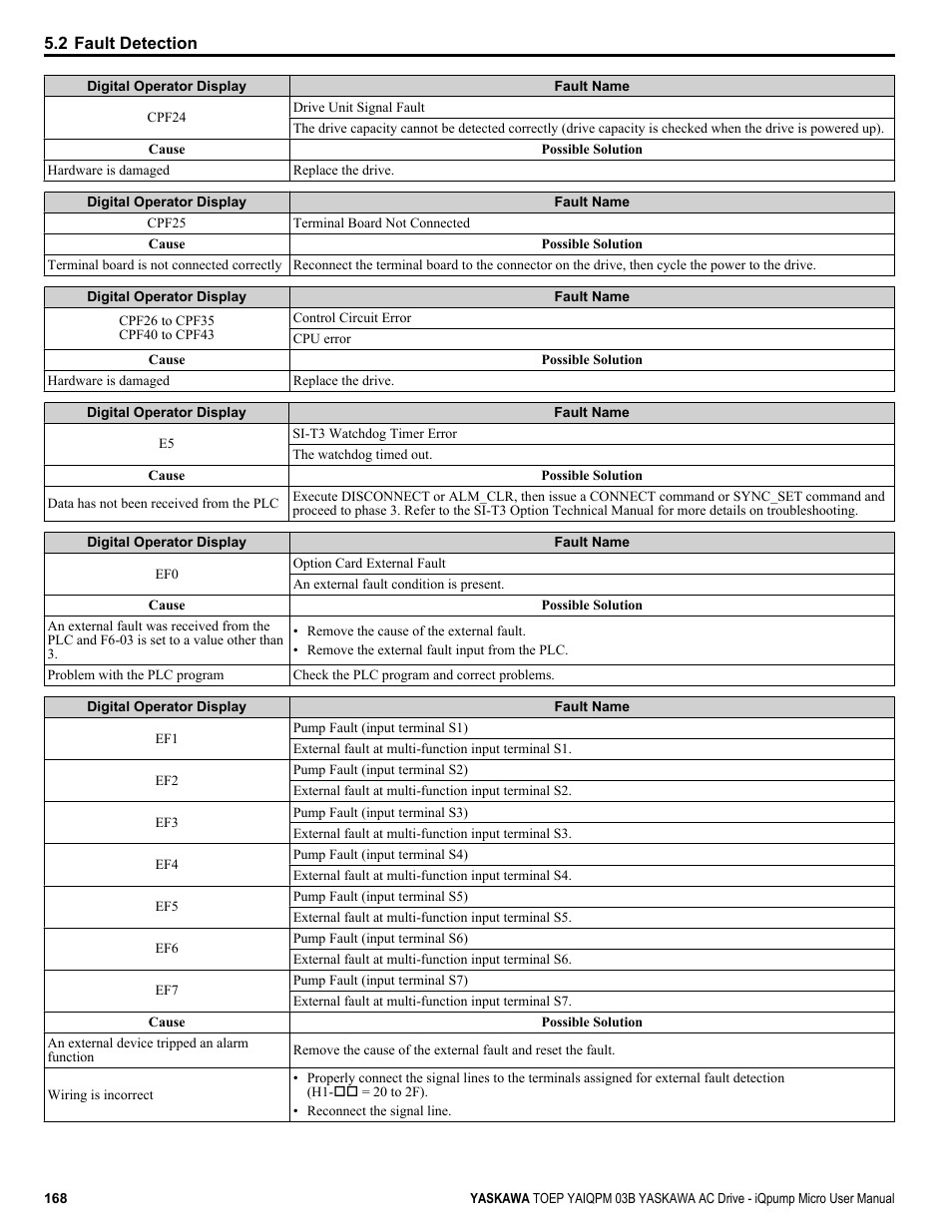 Yaskawa iQpump Micro User Manual | Page 168 / 300