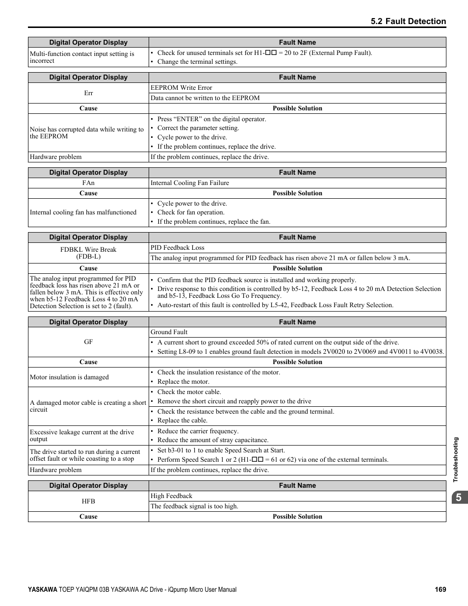 Yaskawa iQpump Micro User Manual | Page 169 / 300