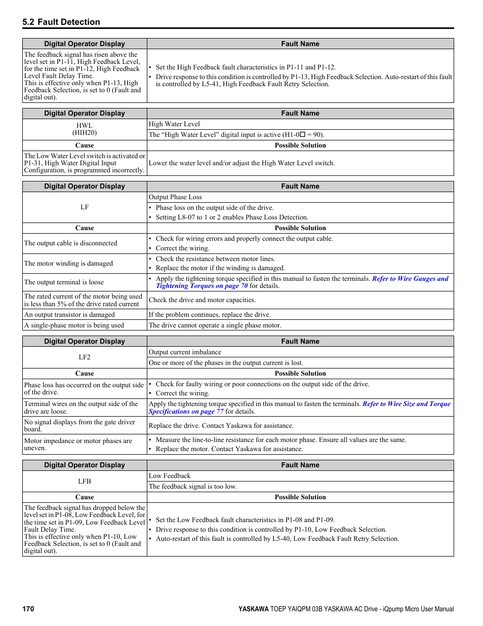 Yaskawa iQpump Micro User Manual | Page 170 / 300