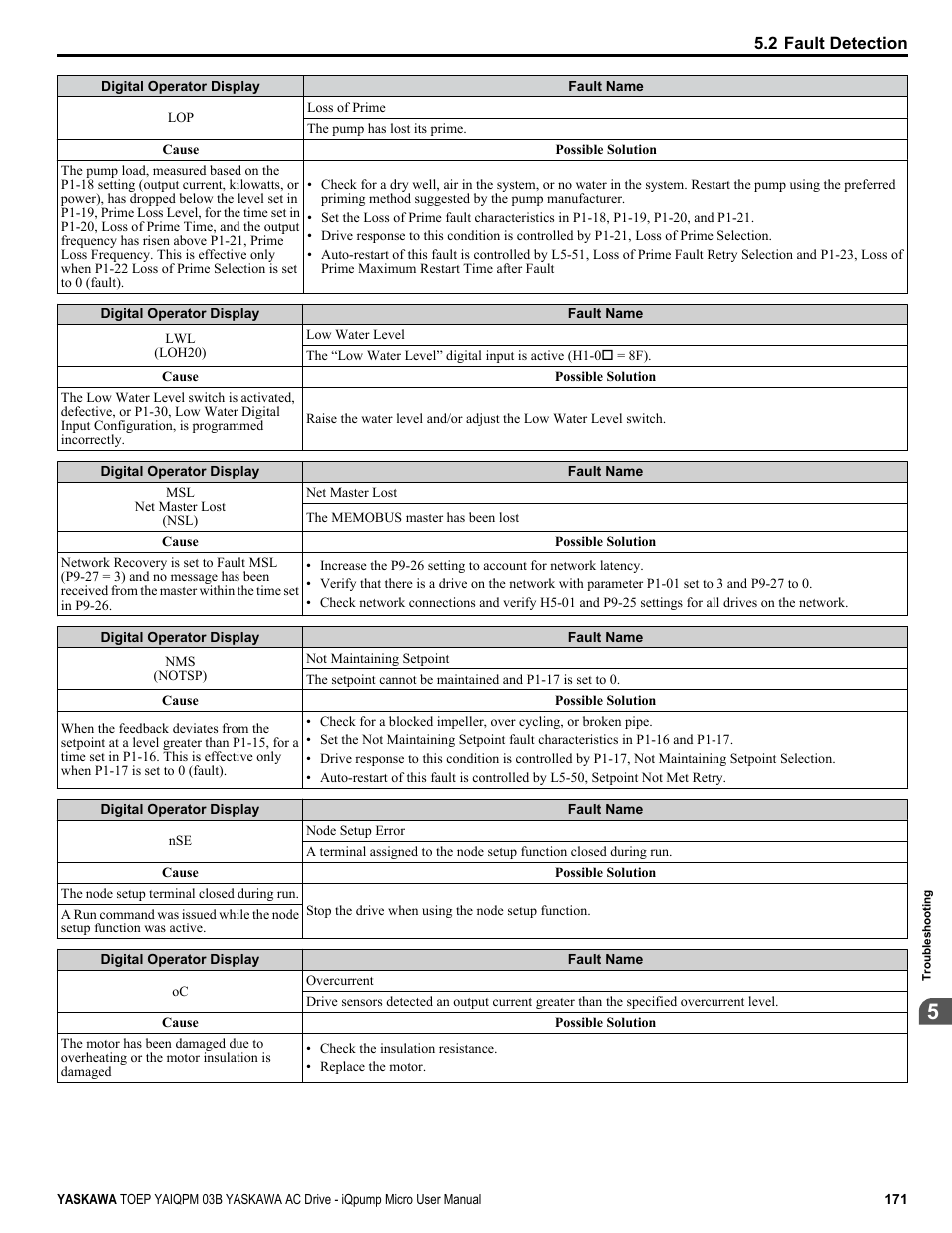 Yaskawa iQpump Micro User Manual | Page 171 / 300